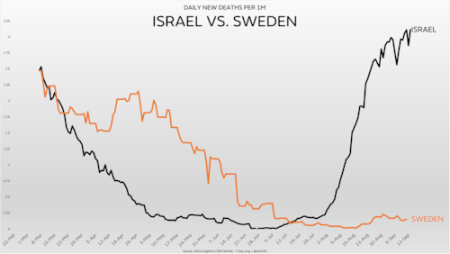 A tale of 2 Countries. Remember when Sweden announced they were going the HEARD IMMUNITY way with NO Lock-downs, NO Mask Mandates and the Media attacked them EVERYDAY and now are SILENT. How about the Media SLOBBERING over Israel's near 100% vaccine rate, Mask Mandates and Lock-downs and now SILENT because of HUGE SPIKE in cases and DEATH.