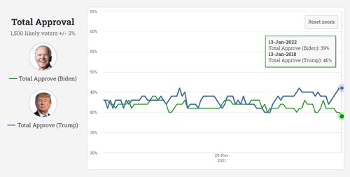 On this day in Trump's term, his approval was 46%.

Biden's approval is 39%

https://bit.ly/3fniffO
...