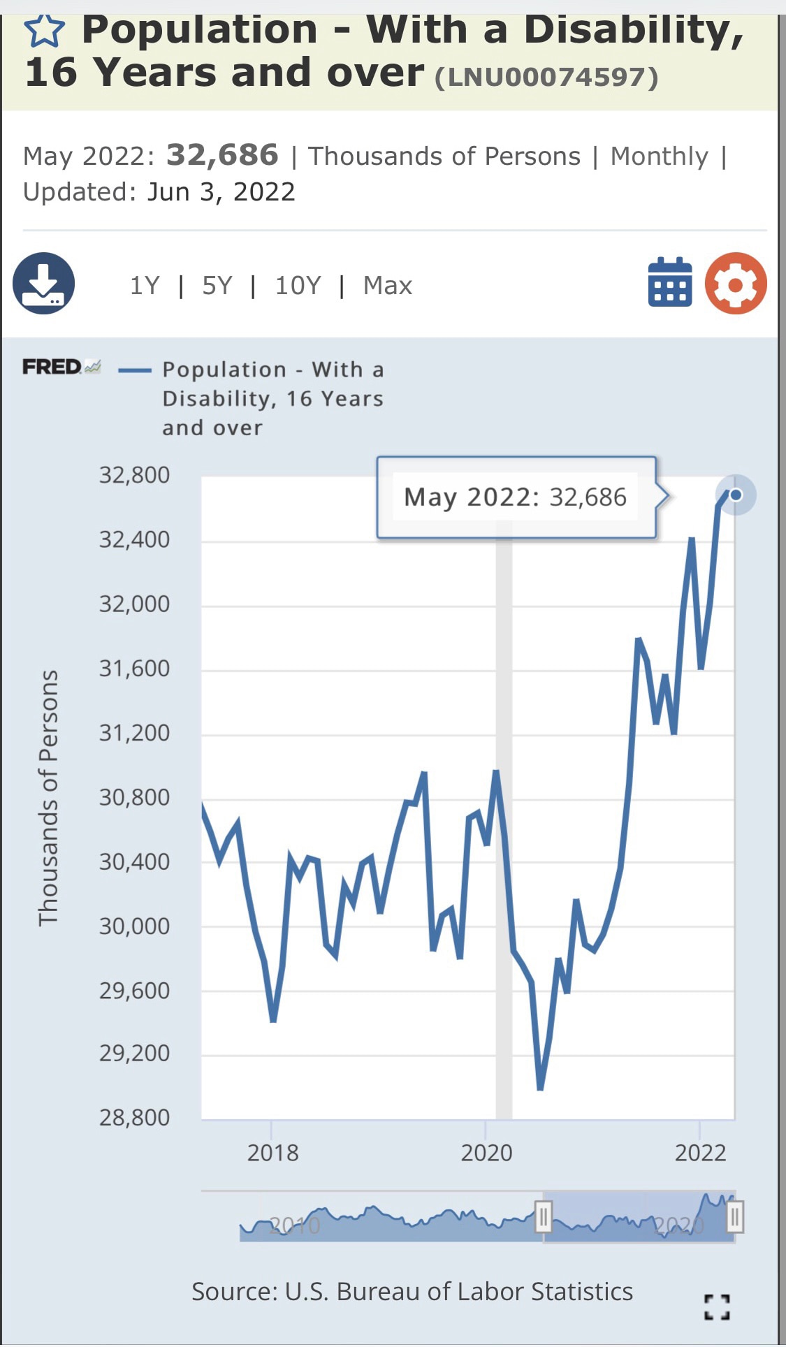 Have any sell side insurance analysts written about the 3 million jump in disability yet? It’s a public database & should be setting off alarm bells. Maybe they are all on disability. ¯\_(ツ)_/¯