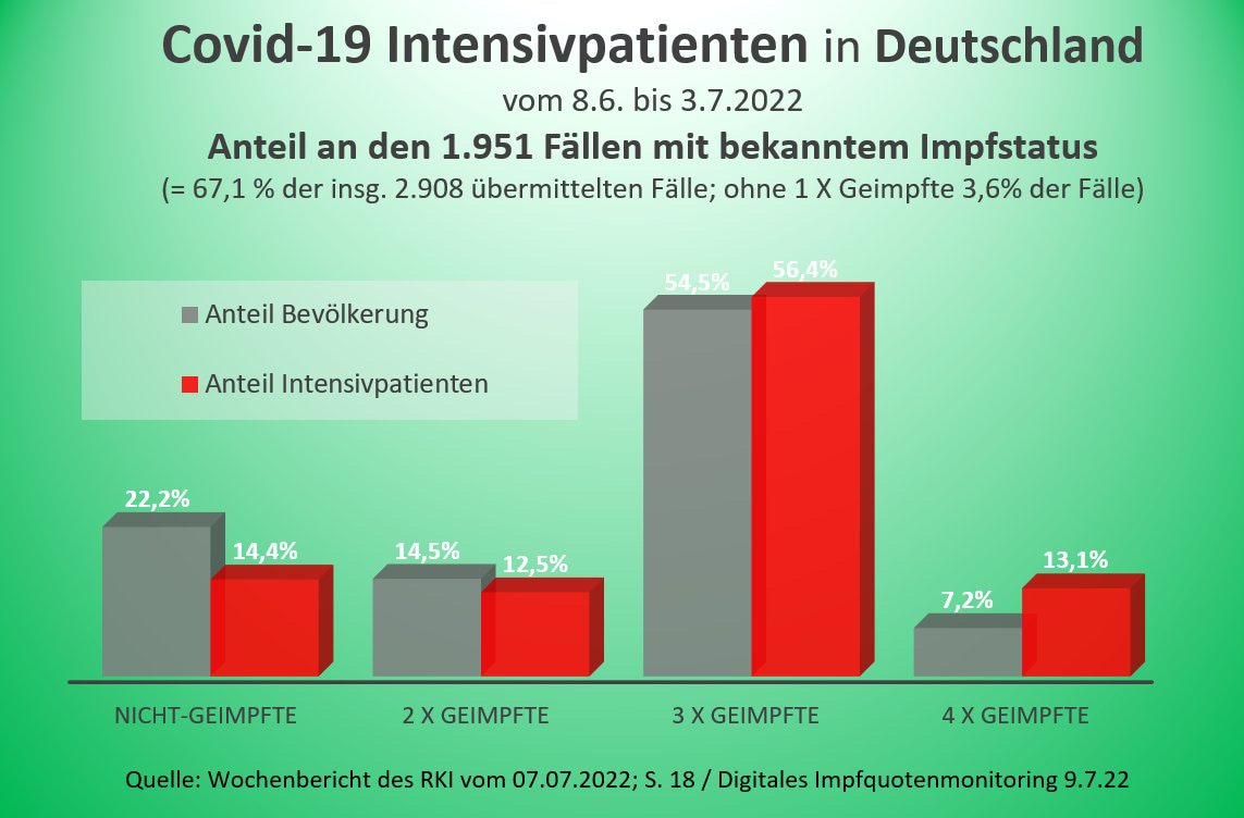 Sogar 4fach Geimpfte überproportional auf Intensivstationen!
Im "Monitoring des COVID-19-Impfgescheh...