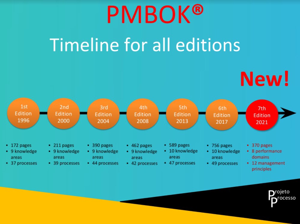 PROJECT MANAGEMENT-> See the PMBOK Timeline of all editions #projectmanagement #businessowners #b...