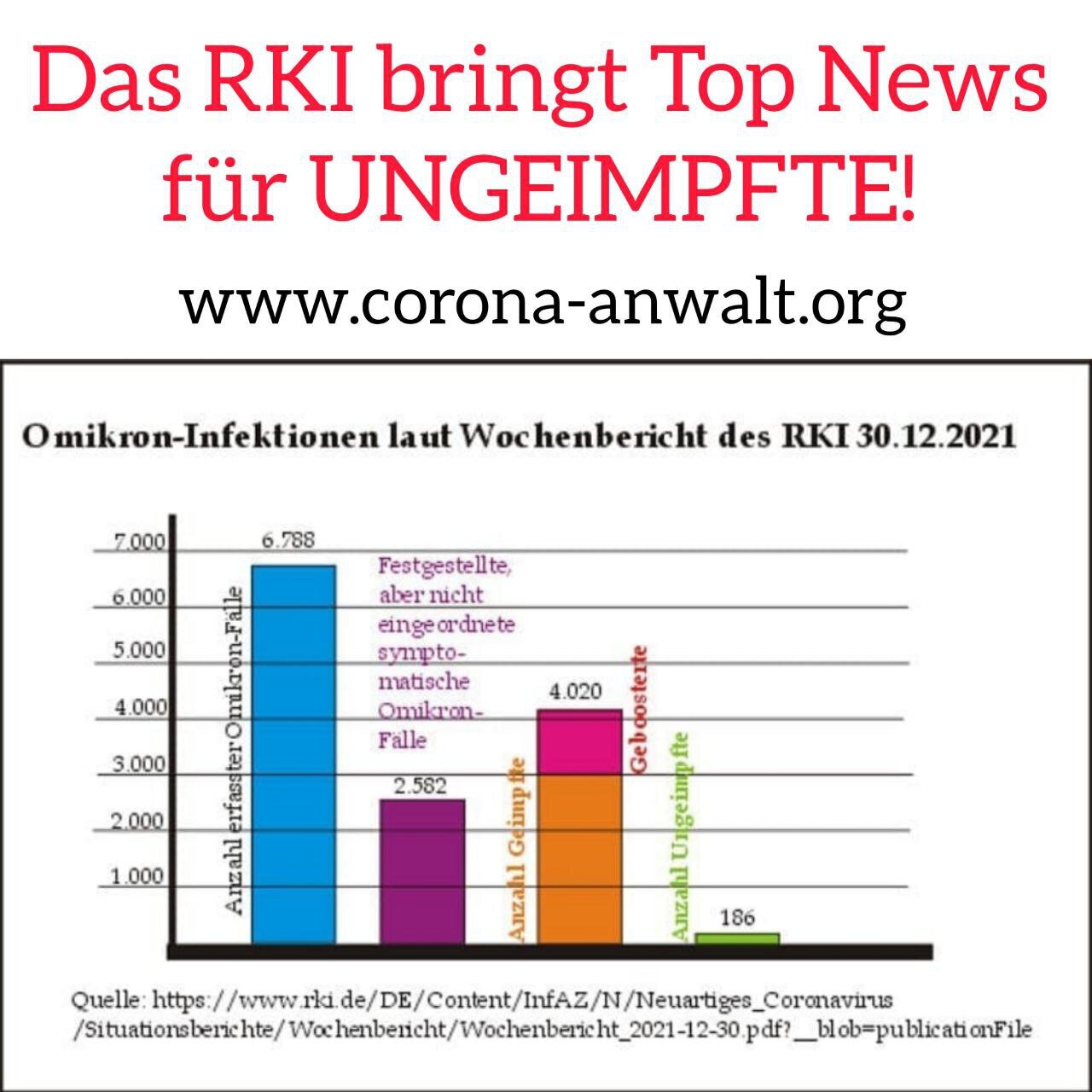 Lohmi On GETTR : Gute Neuigkeiten Vom RKI Für Ungeimpfte: Nur 4,42% Der ...