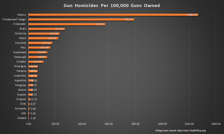 International gun homicides chart 