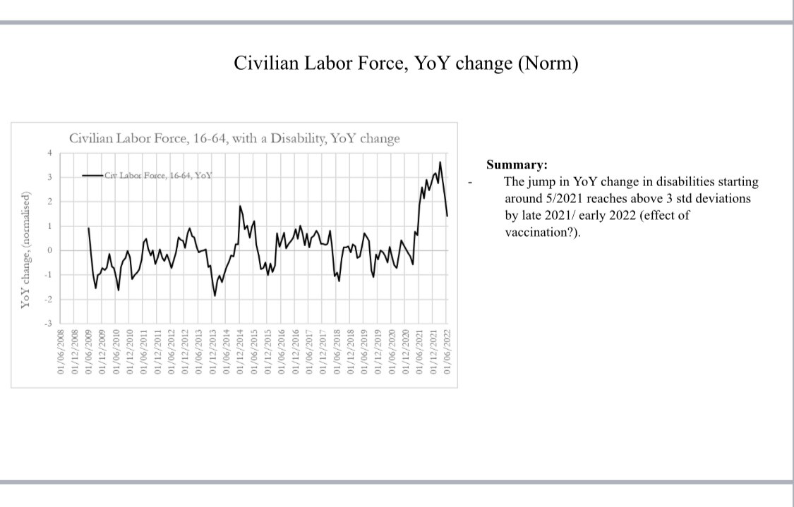 The jump in y/y changes in Disability starting around 5/21 reaches above 3 standard deviations (almost 4) by late 21/early 22. Imho it’s the vaccines. 

Data Source: US Bureau of Labor Statistics.  

