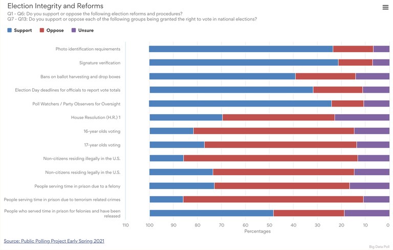 On election law, media and politicians are completely out of touch with what voters want and support. Whether it's nationally or in one of the many states