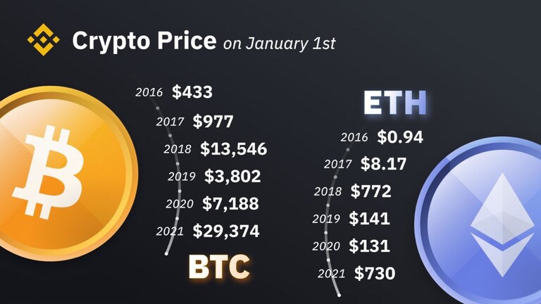 An overview of #Bitcoin and #Ethereum's historical prices on January 1st. Looking forward to 2022!