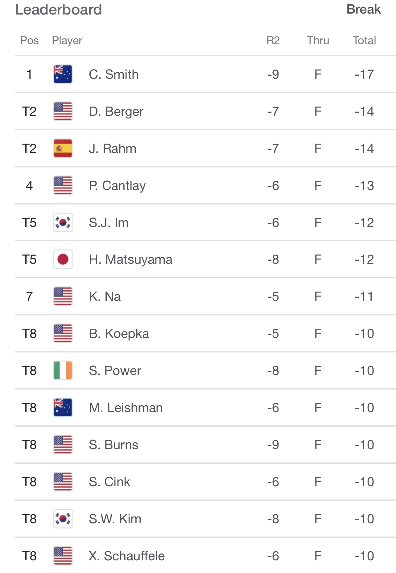 Cam Smith and his magical flow takes a 3-shot lead into Saturday over Rahm & Berger❗️ 13 golfers within 7-shots❗️Shaping up to be a great start in Hawaii for the #PGATour❗️ Do you like anyone making a big move tomorrow❓Who walks away with the 🏆 on Sunday⁉️ #golf #SentryTOC 

