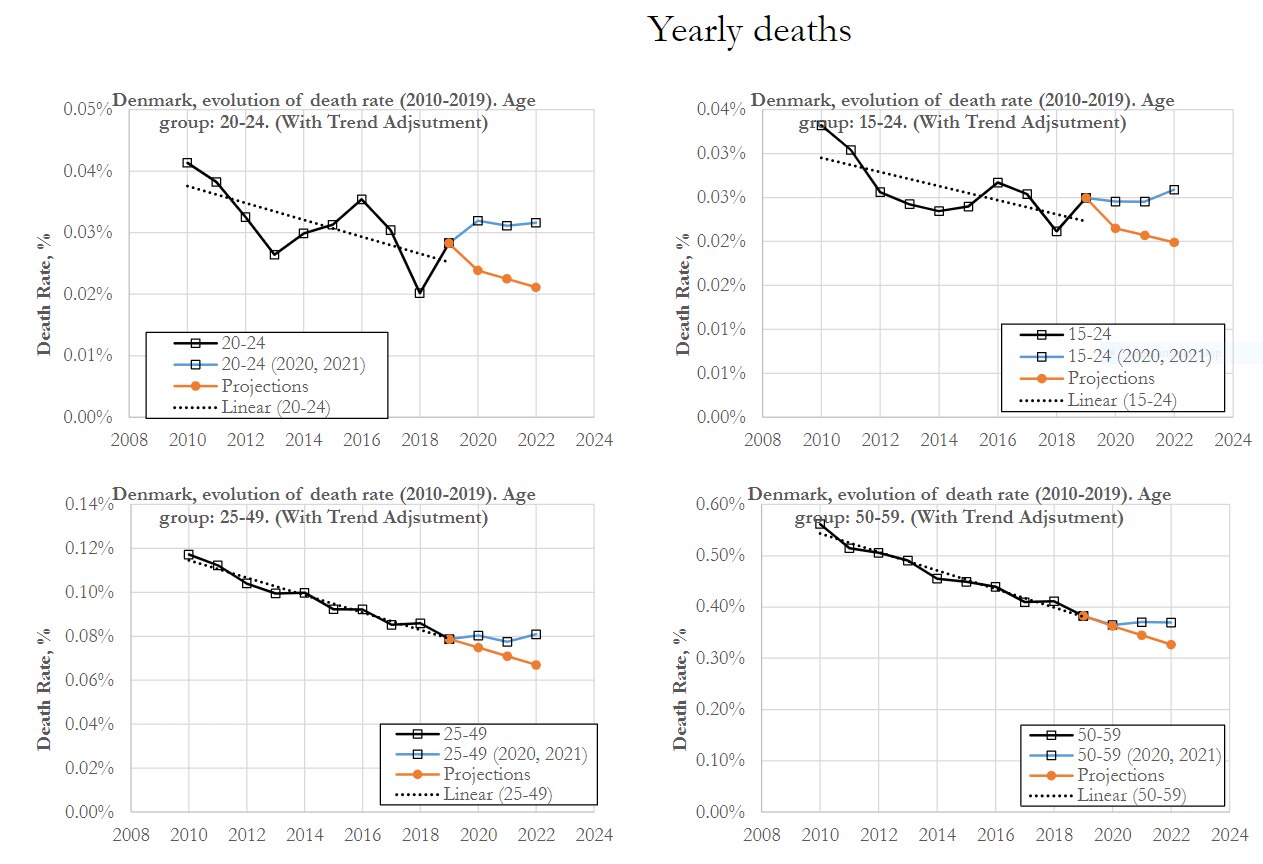 🚨🚨Death rate analysis for working age in Denmark. Notice deviation from projections of prior trend. So we have less virulent cold strains now but yet the trend with “miracle” experimental vaccines looks horrific. Gee what could it be? 