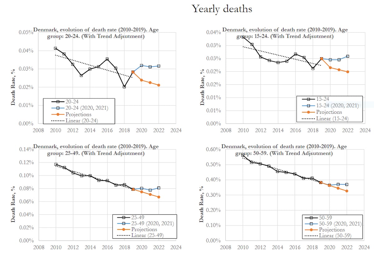 🚨🚨Death rate analysis for working age in Denmark. Notice deviation from projections of prior trend...