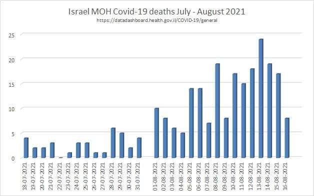以色列8 月 1-15 日数据：
打疫苗的死亡：188
不打疫苗的死亡：7
总数：195
接种后死亡率：96%

大多数死亡发生在 70-90 岁年龄段
该组1针、2针的分别为94%、92%
说明辉瑞...