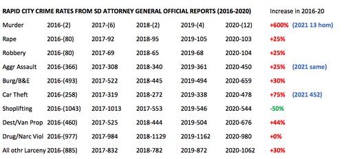 WHY IS RAPID CITY RANKED IN THE TOP 50?

GUEST AUTHOR: EJ MANN II 

Last year, in Rapid City on the ...