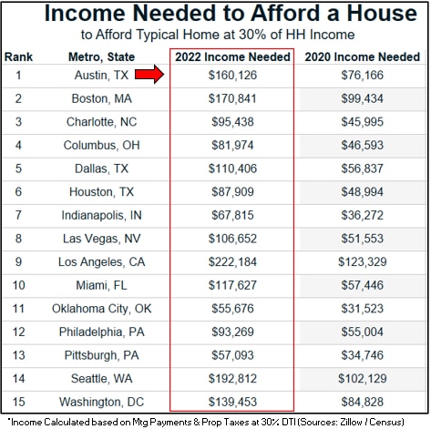 Steve Bannon on GETTR : We stand on the edge of potentially the biggest bubble in real estate history— study the chart below — where are the buyers coming from—the illegitimate Biden Regime has destroyed the family , the economy, the housing market—oh yes