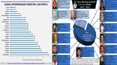 @tinotale Not Gun Not Mental Illness
Government Sanction
Opioids to Cannabis
Control Society
https://nypost.co...