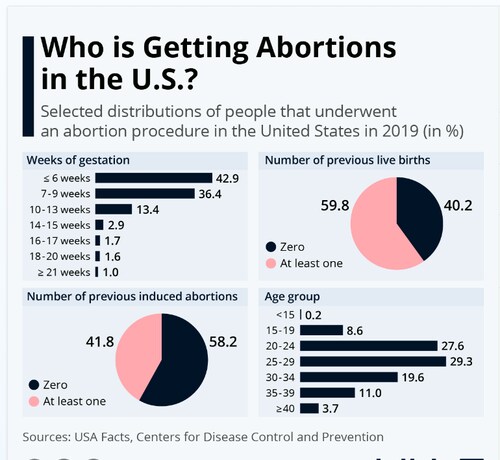 Pretty interesting abortion statistics.