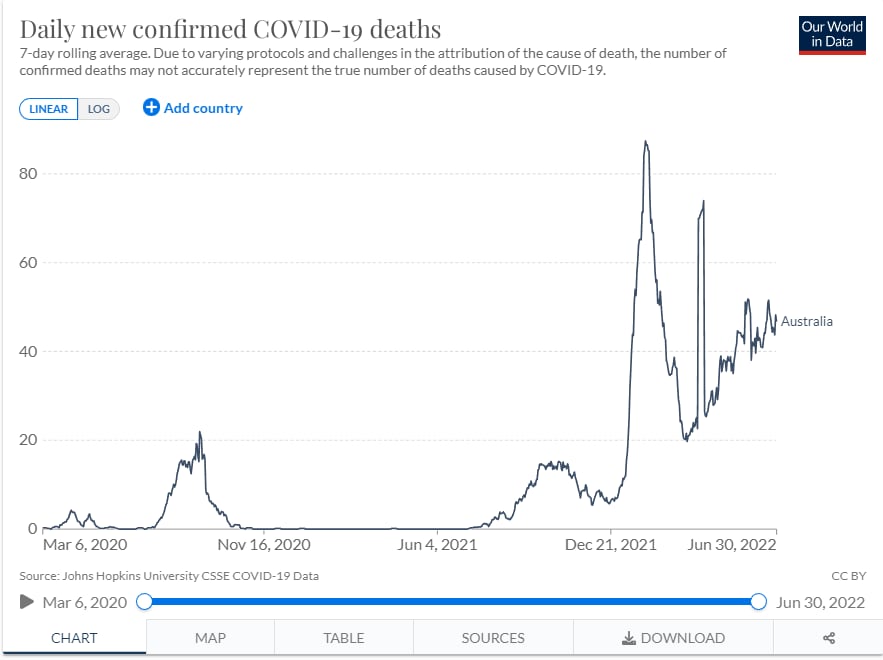 It's not just that the most jabbed countries are experiencing all of their deaths AFTER the boosters...