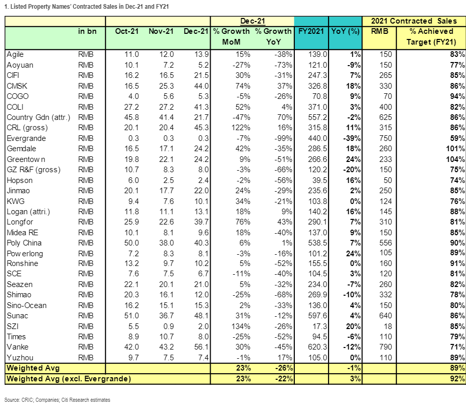 #Evergrande sales fell 99% yoy in December. Rest of Chinese property developers also getting demolis...