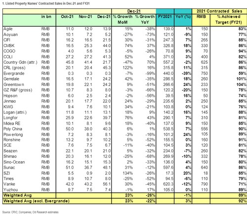 #Evergrande sales fell 99% yoy in December. Rest of Chinese property developers also getting demolis...