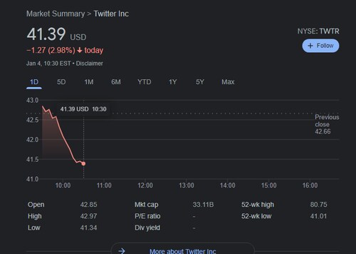 @jasonmillerindc Twitter still falling (3% today alone)