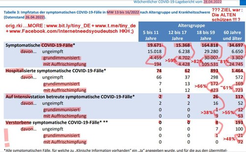 tIny_DE ~ CORONA NEWS 29 4 22 + ACHTUNG ! IMPFDURCHBRÜCHE steigen weiter ! + AKTUELLE ZAHLEN
!
seit 10.4. auf FB GESPERRT !
! BITTE TEILE DU !!! 
+
+
SAG WANN ? s.Bild
+ FÜR WEN ?  ;(
:
1,8% der männlichen ü80+ starben MIT und AN Corona !!!
1,3% der weiblichen ü80+ starben MIT und AN Corona !!!
0,31% der männlichen ü60-80 starben MIT und AN Corona !!!
0,15% der weiblichen ü60-80 starben MIT und AN Corona !!!
0,03% der männlichen ü35-60 starben MIT und AN Corona !!!
0,02% der weiblichen ü35-60 starben MIT und AN Corona !!!
: orig. Bilder *err.kah.ieh* ! 
+
teilen ! 
IT, BY, CN...  MORE ! :  www.Flote.app/post/7572f918-7dcd-4a85-95cc-1e97799ac4e7
Vk.com/wall361947467_338
+ Flote.app/post/3506aceb-9d08-4331-a6d0-627e6a91eb0a  t.me/tiny_de/283 HKH bit.ly/tiny_DE