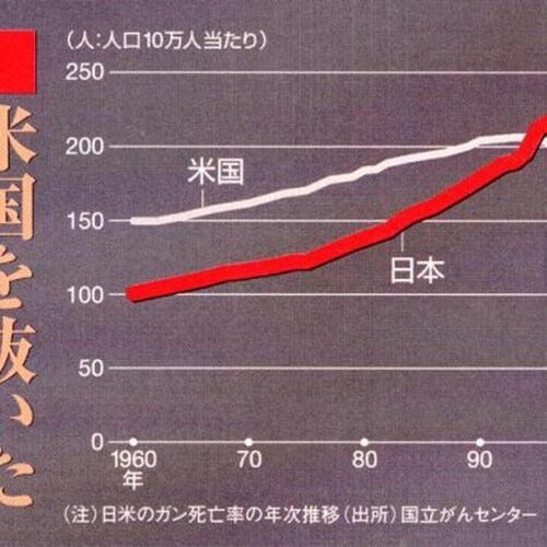 ガン治療
　
「ガン治療を受けなかった人のほうが４倍以上長生きする」
「治療を拒否した患者の平均余命は12年６カ月である。しかし外科手術、その他の（ガン）治療を受けた患者は平均すると治療後わずか３年し...