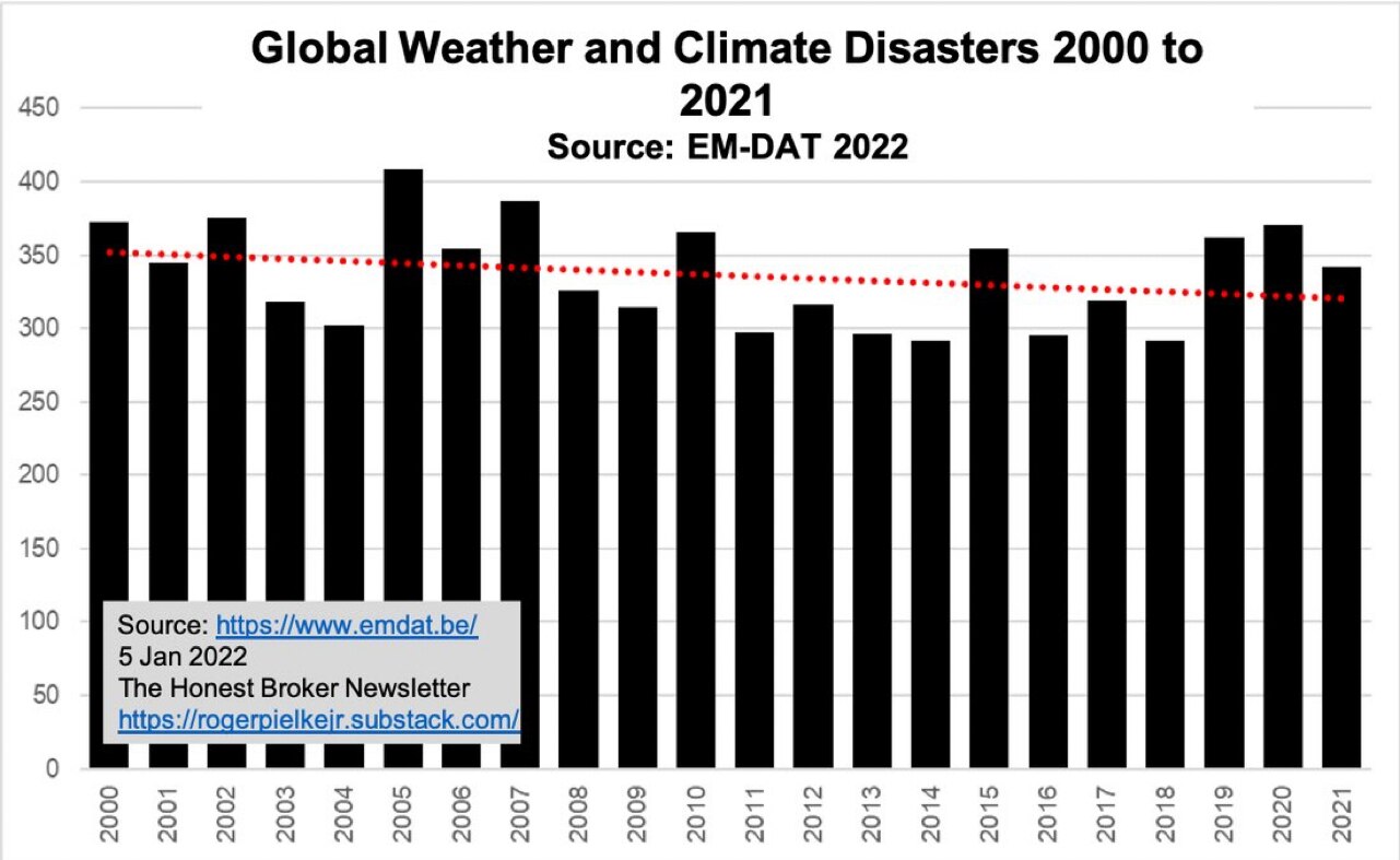 Natual disasters are decreasing not increasing.  Climate change not causing them to increase! 

