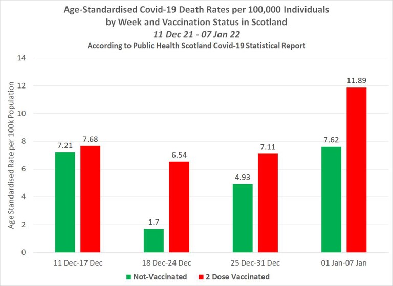 Latest Public Health Data proves the Covid-19 Vaccines INCREASE the risk of Infection, Hospitalisation and Death due to Covid-19

The latest Public Health 