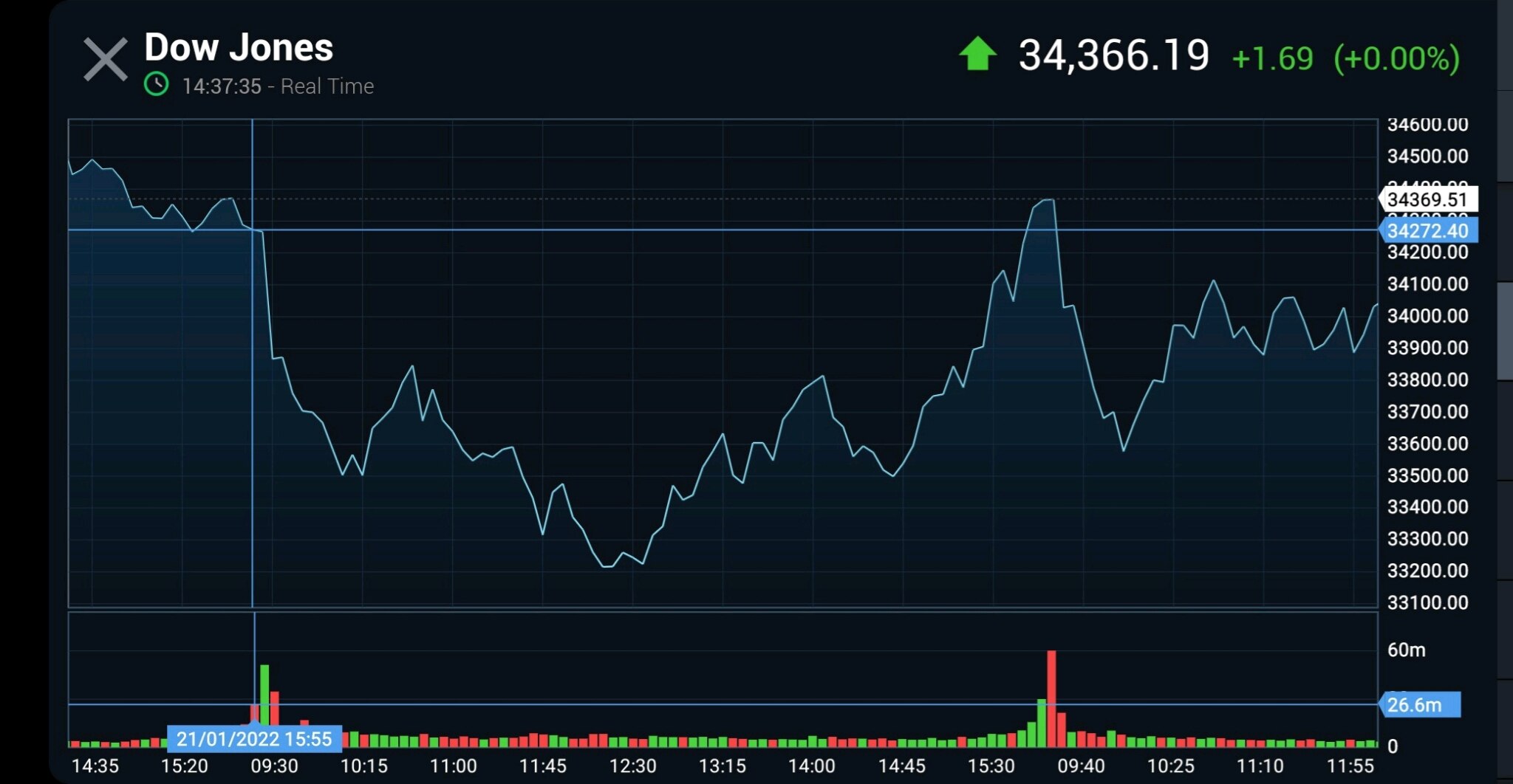 Edward Gerety III on GETTR : #Dow makes an 800 point come back. This ...