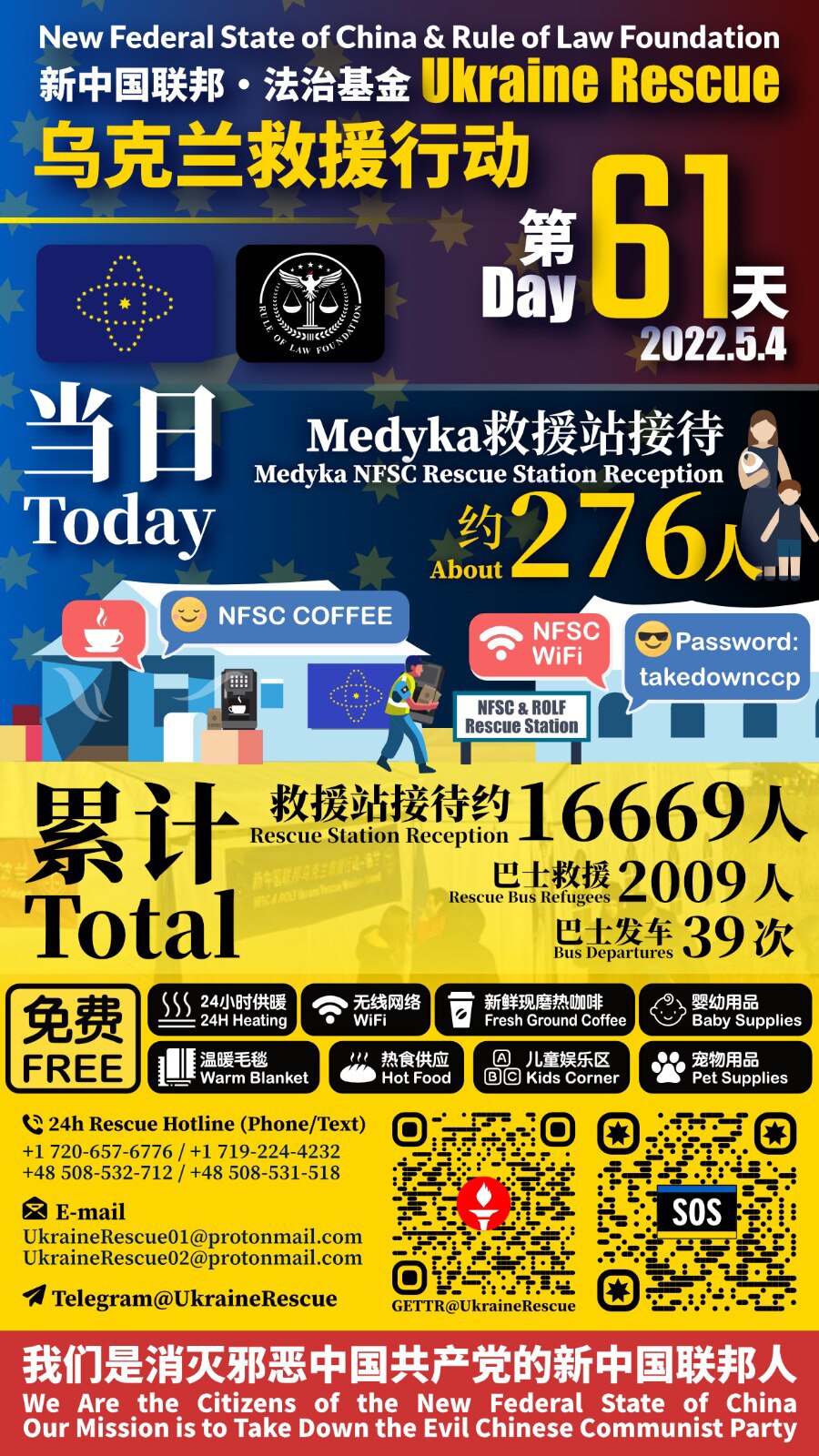 新中国联邦·法治基金——乌克兰救援行动报告

2022年5月4日第61天当日救援统计：
Medyka救援站接待：约276人

累计救援总计：
Medyka救援站接待：约16669人
巴士救援难民：2009人
巴士发车：39次

New Federal State of China & Rule of Law Foundation - Ukraine Rescue Operation Report 

Day 61 - Date: May 4, 2022 :
Medyka Rescue Station Reception: about 276 people

Total：
Medyka Rescue Station Reception: about 16669 people
Refugees Rescued by Bus: 2009 people
Bus Departures: 39 times

#UkraineHelp #UkraineHotline #UkraineEvac #NFSCRescue #UkraineRescue #ROLFRescue