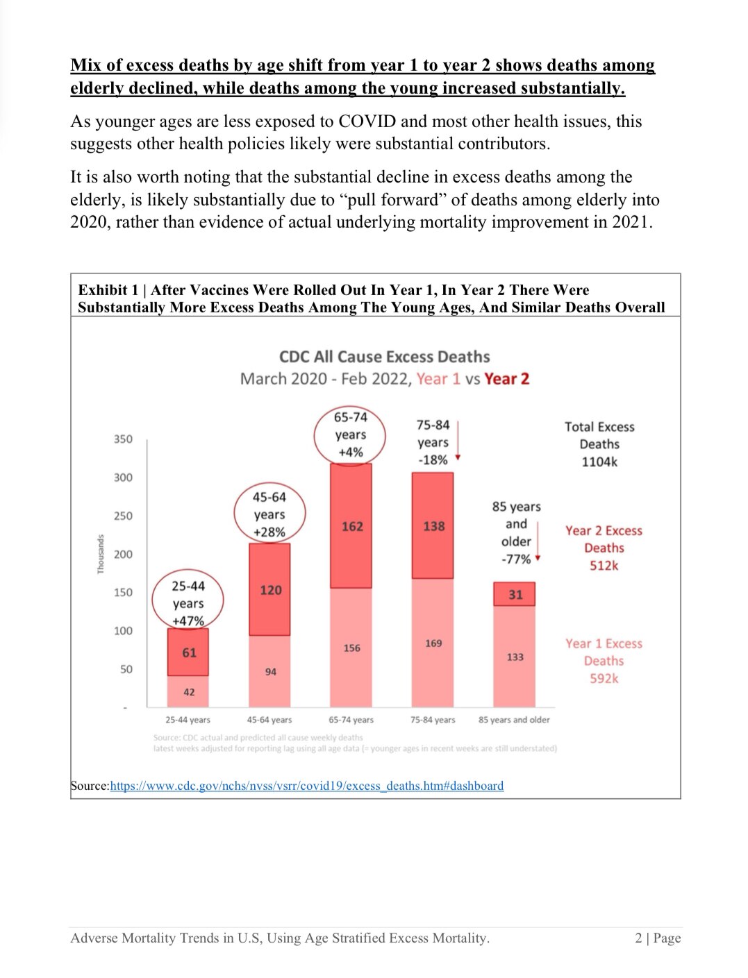 On November 9th 2020 Pfizer announced its Phase 3 Covid 💉results. The phrase safe & effective was coined. 

That was the date of the crime launch aided & abetted by the government, media & big tech through propaganda & censorship.

The CDC’s own data provides crime results:

In 2021 as you can see clearly the pandemic took a turn from primarily affecting above 65 in 2020 to what we call an adverse mix shift to GenX & millennials in 2021. Their excess mortality hit new highs especially into the mandates. 

You have zero discernment if you can’t see it