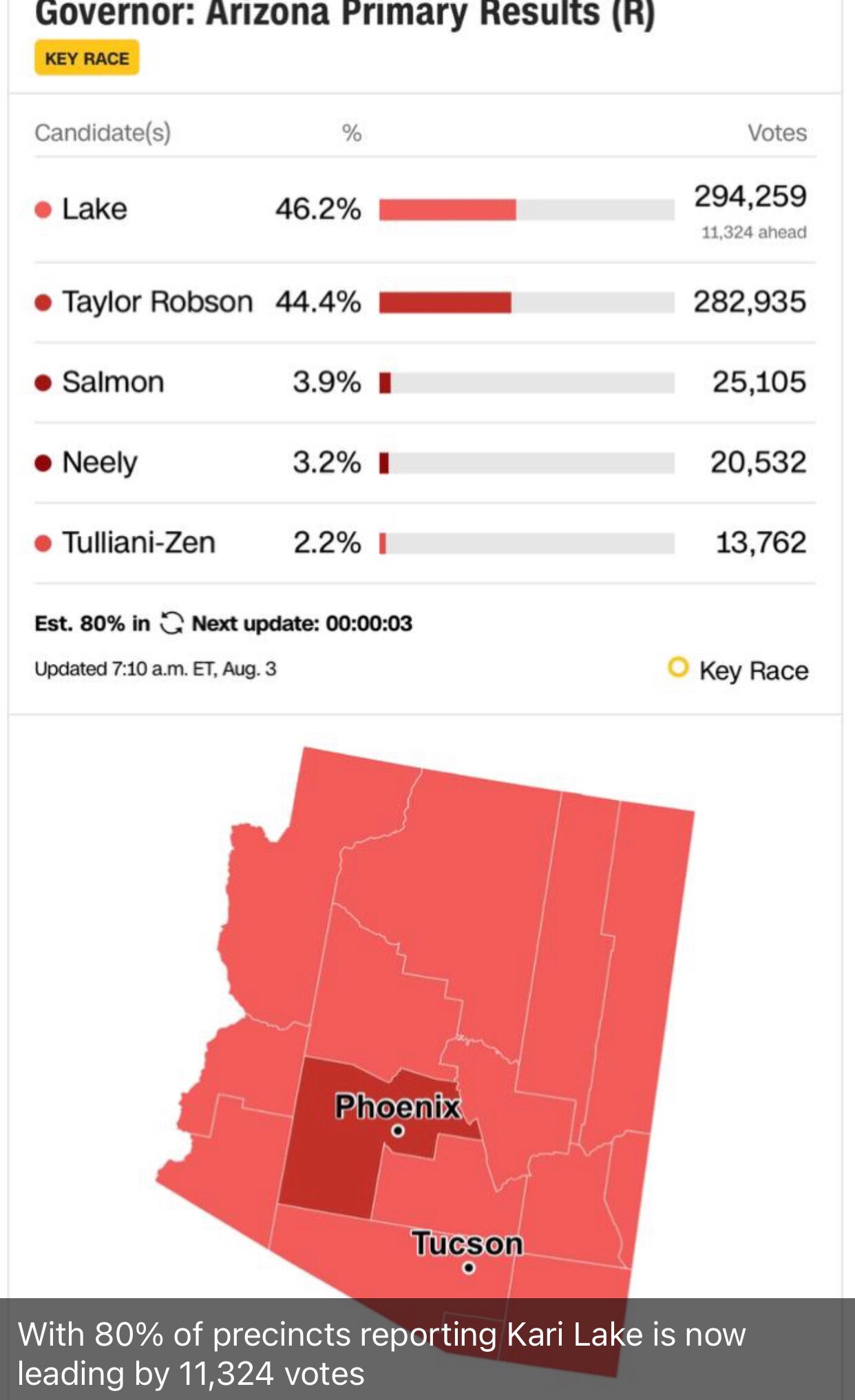 The great News this morning!

With 80% of precincts reporting Kari Lake is now leading by 11,324 vot...