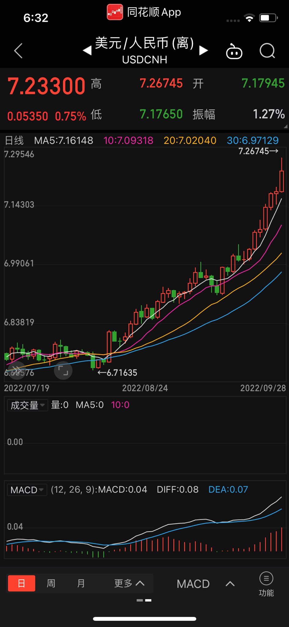 人民币加速贬值升破7.26已创2008年以来新高，这势必进一步加速人民币大量外流，使中共国本就摇摇欲坠的经济更加雪上加霜……📣📣📣