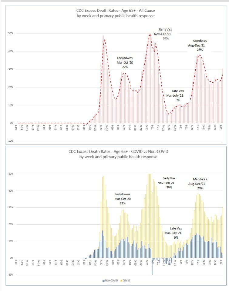 4). This is the fourth post in my series reviewing @EdwardDowd’s work regarding excess mortality.  M...