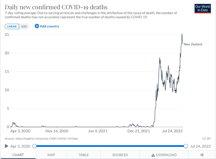 98% of New Zealand's covid deaths were AFTER March 2022! AFTER nearly every senior had three doses o...