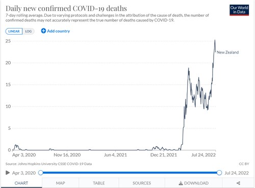 98% of New Zealand's covid deaths were AFTER March 2022! AFTER nearly every senior had three doses o...