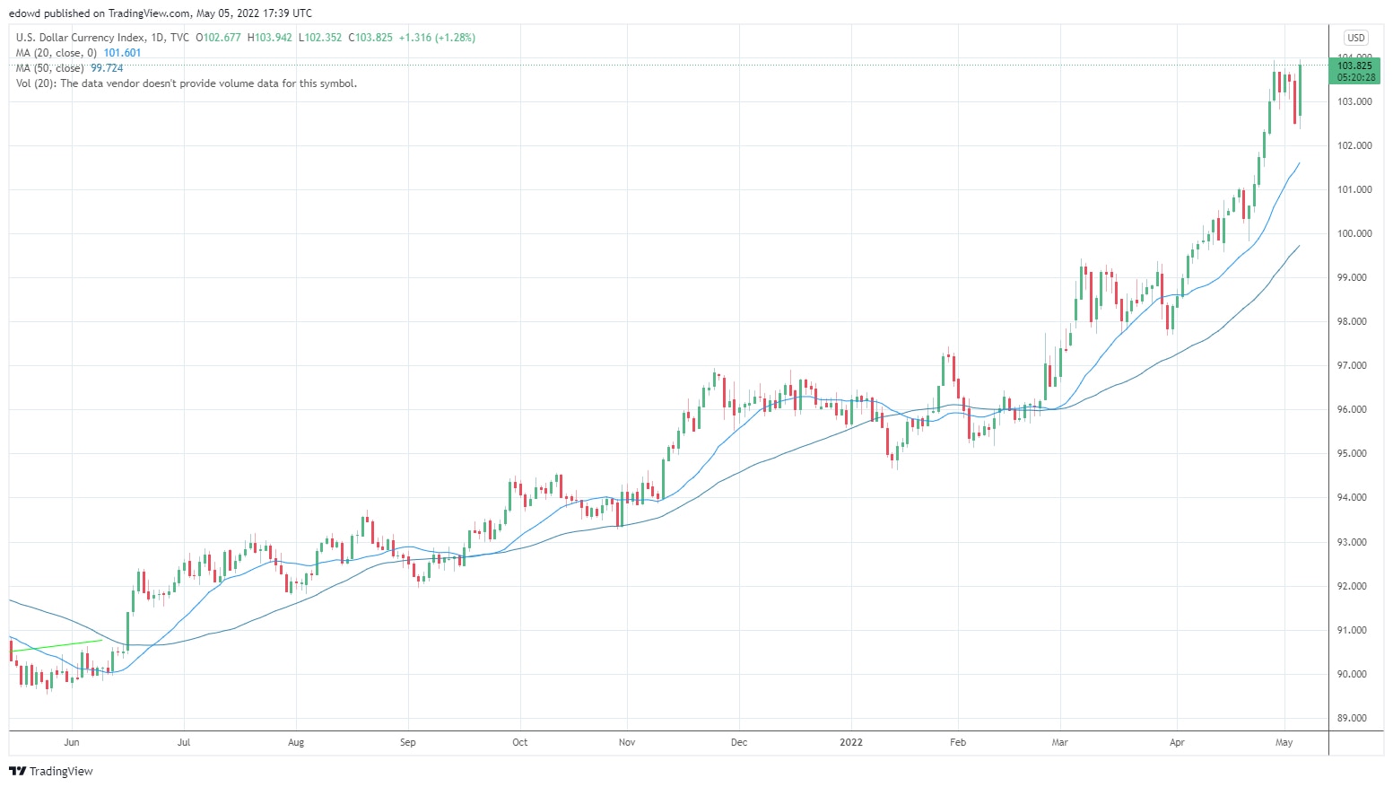 Estimates of international dollar denominated debt are between $12-$14 trillion. To service this debt these folks need dollars…as the dollar rises it puts immense pressure on them because they are effectively short dollars. We are witnessing the largest global margin call ever💰