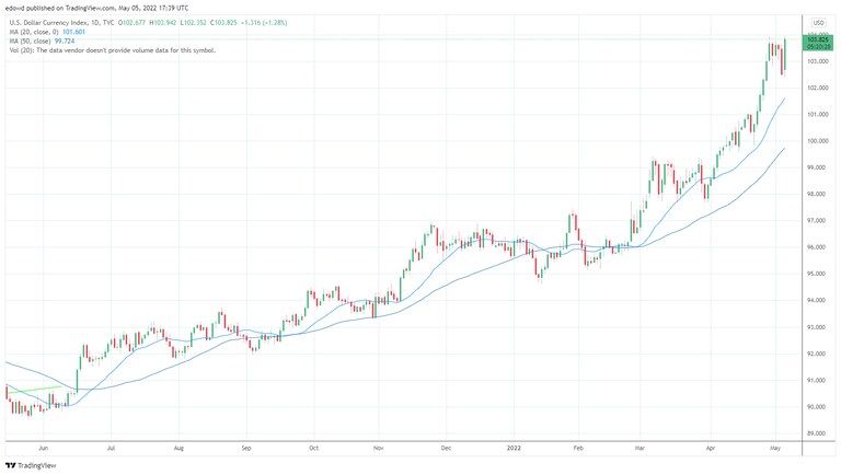 Estimates of international dollar denominated debt are between $12-$14 trillion. To service this debt these folks need dollars…as the dollar rises it puts