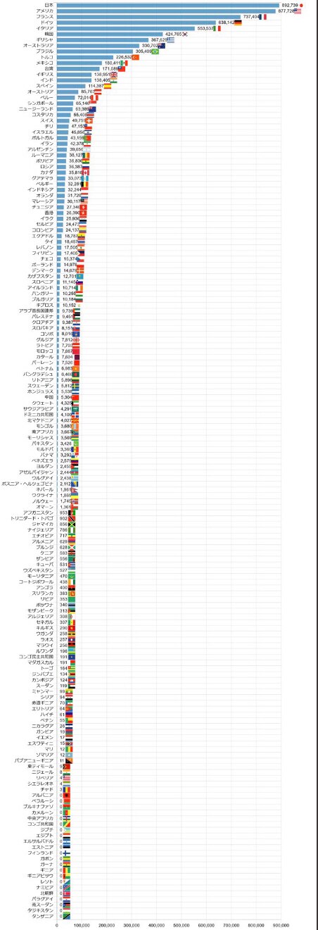 医療ファシズムにより、ワクチンを打ちＢ細胞がIgG4になり免疫が低下した結果。これからあらゆる病気に侵されるであろう。免疫があるなら集団免疫の可能性あると言えるが、免疫低下状態で病気の蔓延は悲惨で集団...