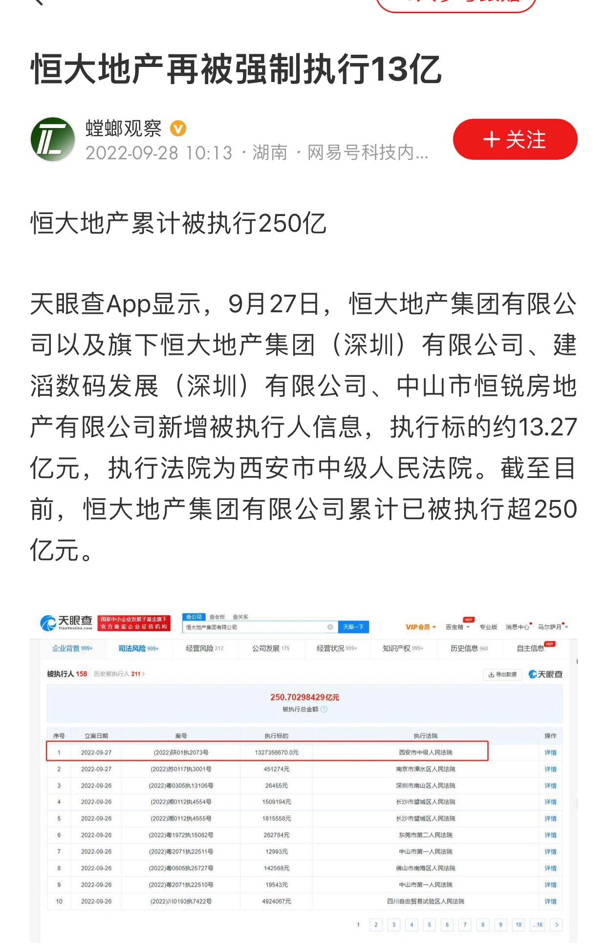 9.27日，恒大地产再被强制执行13亿
#恒大集团 