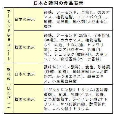 食品のラベルの見方

とりあえず食品を買う時にラベルを見ないという論外な人は置いといて、見方にも少しコツがあるので書いておきたいと思います。
一番重要なのはラベルがある商品（加工商品）を買う数を減らす...