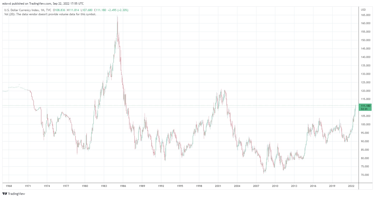 $DXY Long Term Chart of dollar index. One of the fastest rises ever. The reason this is a problem is...