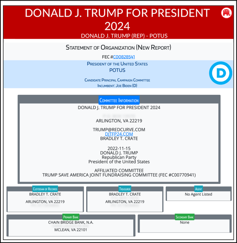 BREAKING: Donald Trump files FEC paperwork to run for President of the United States in 2024

https://docquery.fec.gov/cgi-bin/forms/C00828541/1661550