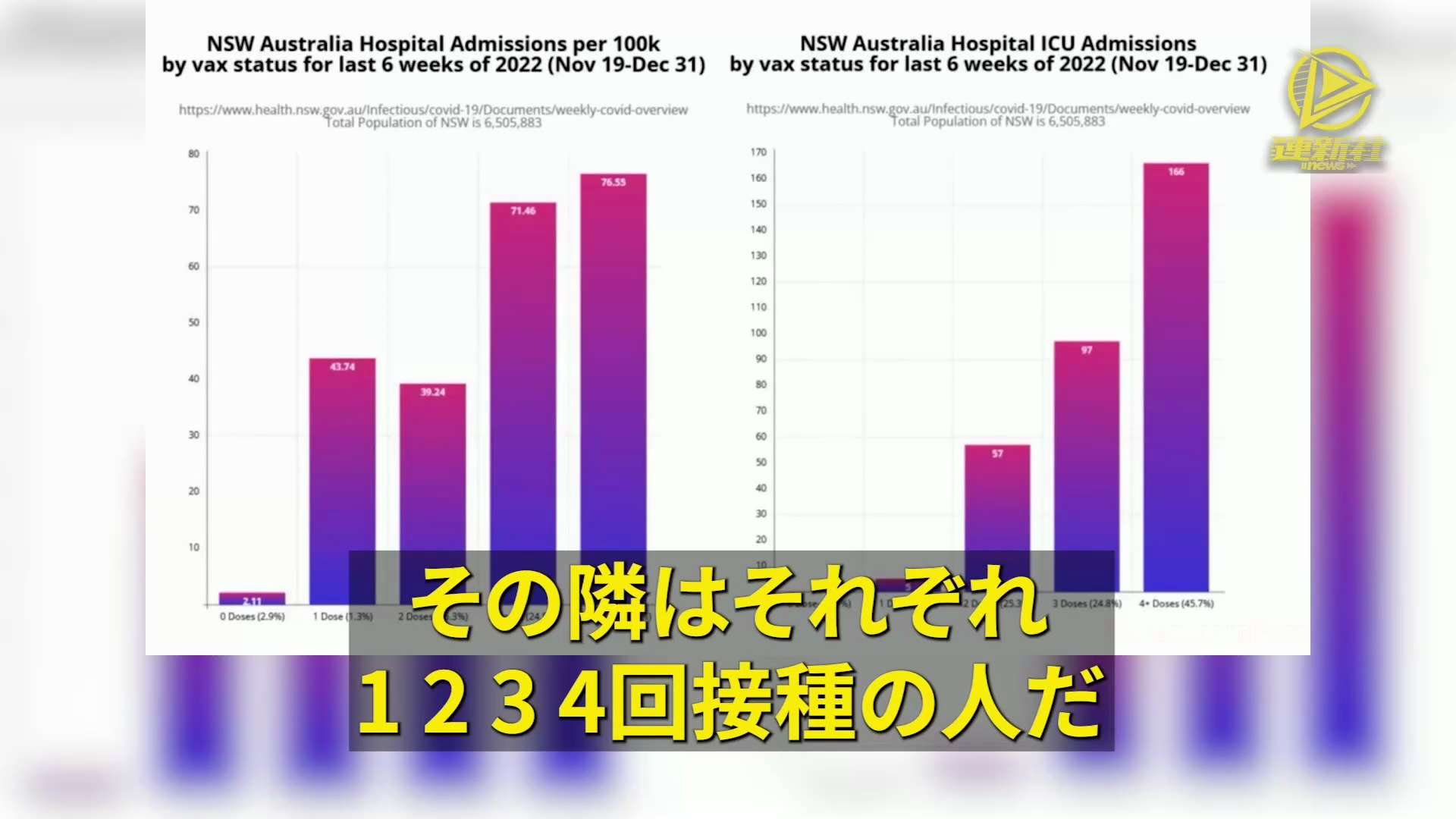 データによると、新型コロナウイルスワクチン接種が多いほど、入院と集中治療の割合が高い
#チャールズ・ホフ博士:コロナワクチンは、感染を阻止するために設計されたものではなく、そのための実験も行われていない。アメリカ、カナダ、オーストラリアの最新データによると、コロナウイルスに対するワクチン接種が多いほど、入院やICUへの入院率が高くなることが分かった。 これは、世界史上最大の公衆衛生災害である！
#ワクチン災害 #ICU #集中治療室 #BioNTechの二価ワクチン