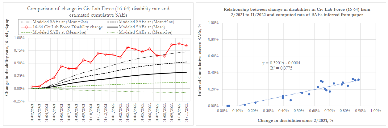 🚨🚨Our anaysis of a peer reviewed paper on Serious Adverse Events in the mRNA Clinical Trials https://doi.org/10.1016/j.vaccine.2022.08.036
 
reveals the following conclusions:
✅Our results provide a stronger case for establishing a causal relationship between disabilities and the Covid-19 vaccines. The time series of SAEs that were computed based on the rates estimated during the mRNA clinical trials are shown to be of the same magnitude as the rate of increase in disability rates in the 16-64 Civilian Labor Force. The rate of estimated SAEs appears to be under-reported relative the recorded rise in disabilities (according to the BLS survey) by about 2.6 times.
✅These results were expected as we had already shown in part 3 of our study the high correlation between