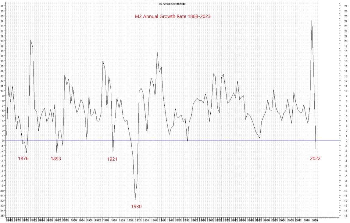 Let me speak as if to a child…when M2 (money supply) year over year growth goes negative historically bad things happen…like financial panics. It happened in November 2022. It’s not a market timing tool but a clear warning that one should be seriously considering cash (money markets, t-bills etc) as a part of their asset allocation until the uncertainty clarifies. 

IMHO we are nowhere near clarity yet. Clarity for me is lower prices reflecting reality.