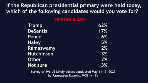 Here's the 2024 race among Republicans:

No longer much of a desire for new candidates, and this is the biggest Trump/DeSantis spread we've ever measured.