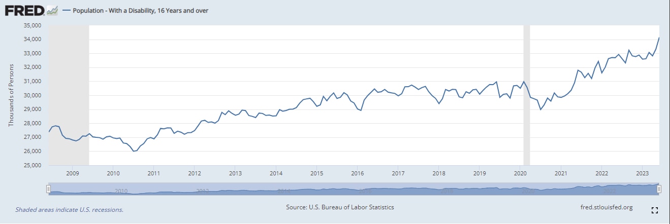 🚨🚨Bad news…real time Disability Data from US Bureau of Labor Statistics (BLS) rose 857k in June to a new all time high of 34.15 million. The rate of change is accelerating again. If this was a stock it’s a break out chart and reacceleration of trend. Both employed women & men hit new highs as well.