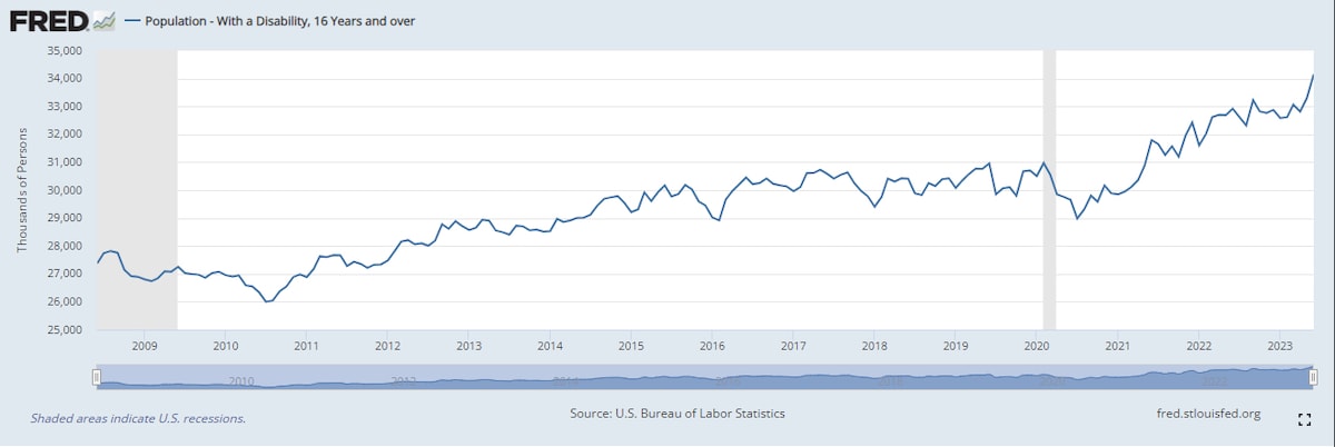 🚨🚨Bad news…real time Disability Data from US Bureau of Labor Statistics (BLS) rose 857k in June to...