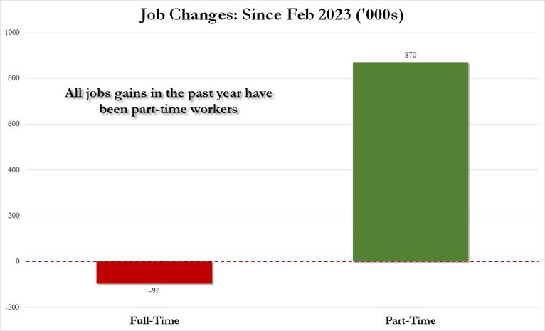 Payrolls “Establishment” claims is the employment situation. Reported in the NEWS…

And yes, all the...