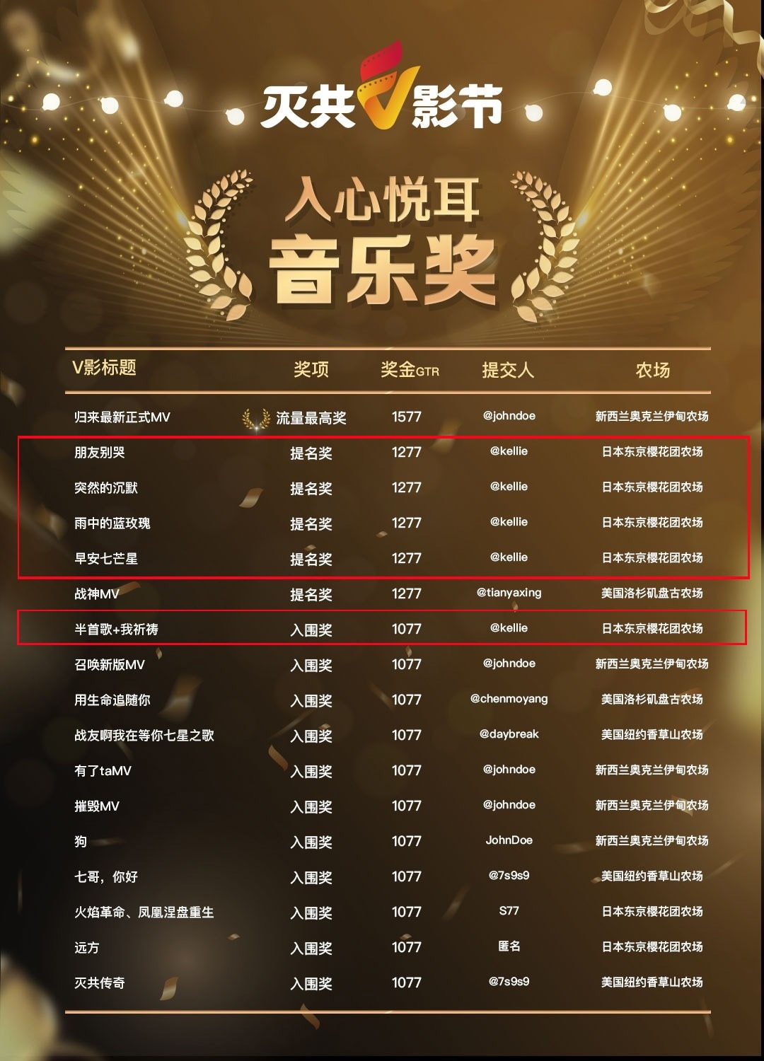 祝贺【凯莉音乐】在【2023联邦星计划 | 灭共V影节】六部作品获奖🏅。
首先非常感恩七哥一直以来对【凯莉音乐】的支持和鼓励🙏，感谢联盟对灭共音乐的大力支持和推动🙏，感谢节目组🙏，也特别感谢我...