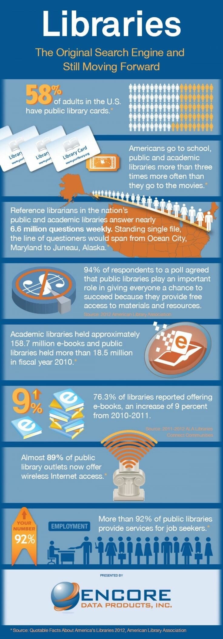 Libraries were the original search engine, and are still
very popular. Libraries offer ebooks, DVDs, as well as some streaming services.
Patrons can even d